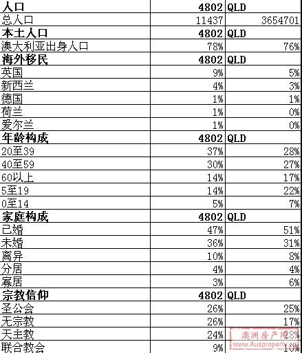 airlie beach地区与布里斯班数据整体对比